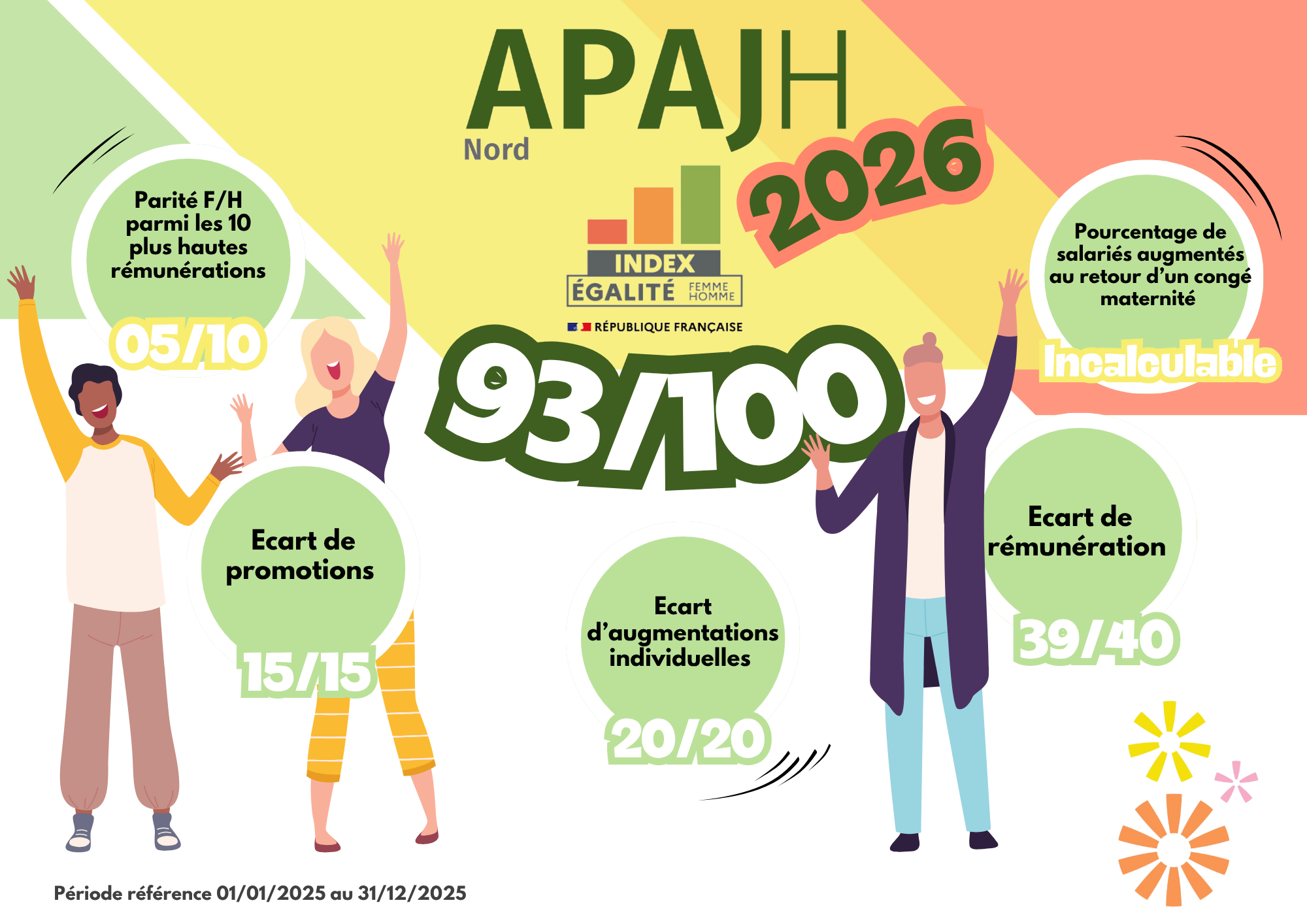 Index égalité femmes-hommes 2026 de l'APAJH Nord : 93/100. Rémunération 39/40, augmentations 20/20, promotions 15/15, parité des 10 plus hautes rémunérations 5/10, congé maternité incalculable.